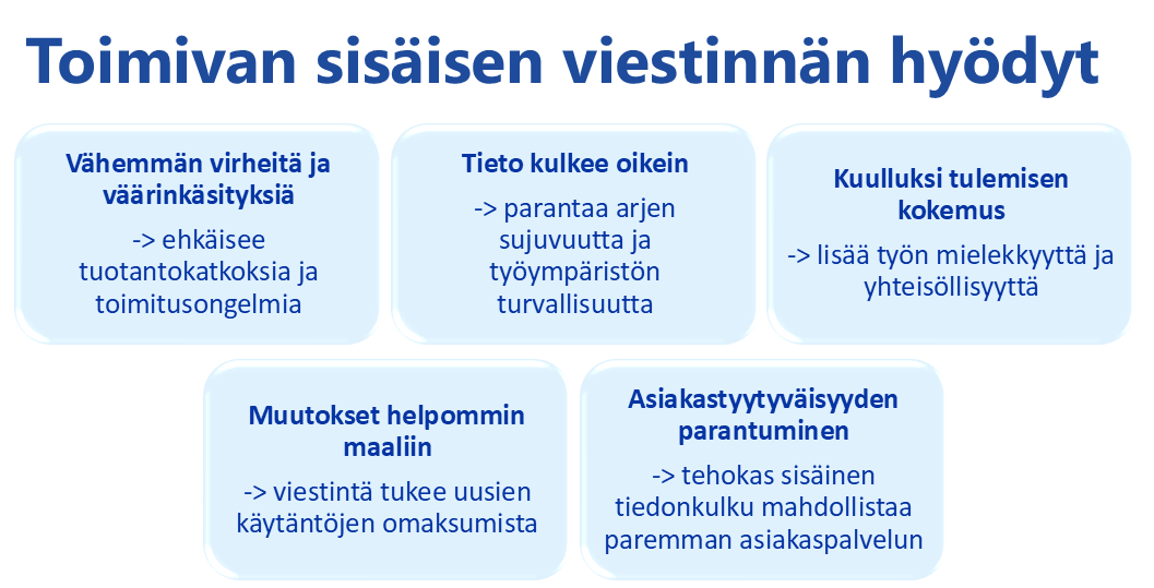 Panostamalla sisäiseen viestintään yritys voi • vähentää virheitä ja väärinkäsityksiä, jotka voivat johtaa esimerkiksi tuotantokatkoksiin tai toimitusongelmiin • parantaa työn sujuvuutta ja turvallisuutta, kun tieto kulkee oikeille ihmisille oikeaan aikaan • lisätä henkilöstön sitoutumista ja motivaatiota, kun työntekijät kokevat tulevansa kuulluiksi ja ymmärtävät oman roolinsa kokonaisuudessa • tukea muutosten läpivientiä, kuten uusien järjestelmien tai toimintatapojen käyttöönottoa • parantaa myös asiakastyytyväisyyttä, kun tieto asiakkaan tarpeista kulkee tehokkaasti yrityksen sisällä.